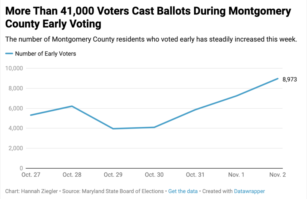 More than 41,000 County Residents Have Cast Ballots During Early Voting