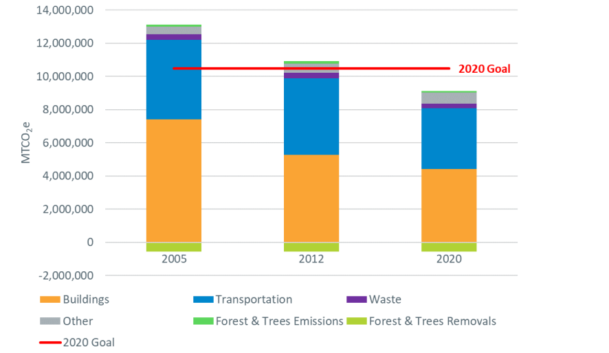 Montgomery County, MD: Climate Action Progress