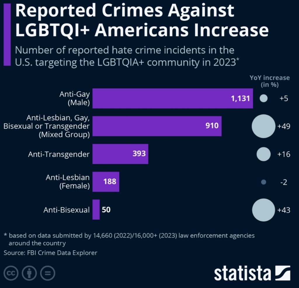 reported crimes against the LGBTQ community